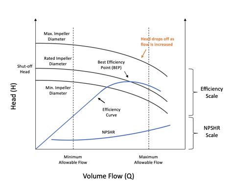 hq curve centrifugal pump|centrifugal pump e q.